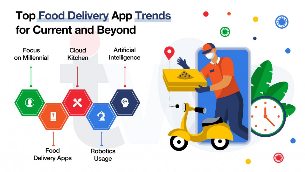 Top Food delivery Software Trends