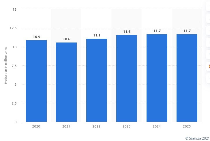 US-motor-vehicle-production