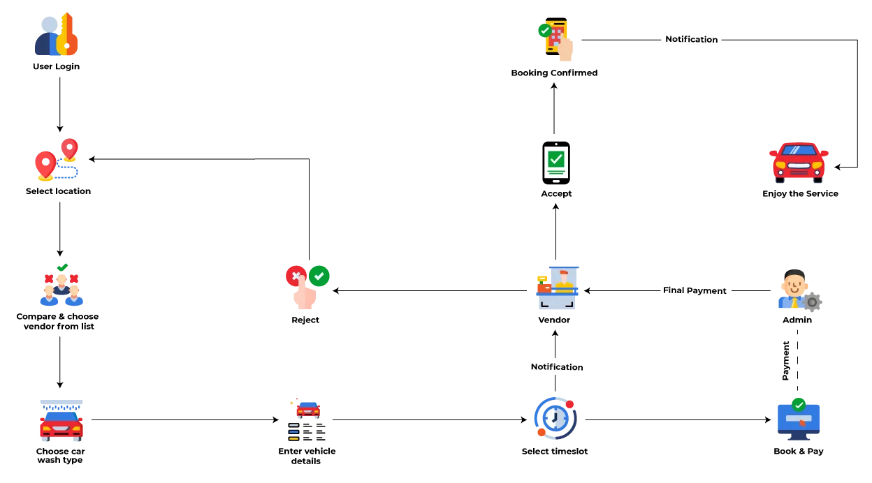 car-wash-userflow