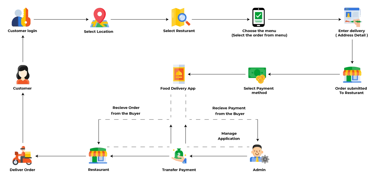 food-delivery-app-workflow